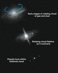 Solar system formation